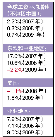 機(jī)構(gòu)調(diào)查稱亞洲工資增速領(lǐng)跑世界 中國(guó)貢獻(xiàn)最大