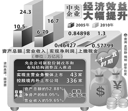 國(guó)資委首度回應(yīng)質(zhì)疑稱(chēng)央企利潤(rùn)是全國(guó)人民儲(chǔ)蓄