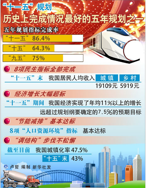 我國“十一五”經(jīng)濟(jì)社會發(fā)展成就綜述　