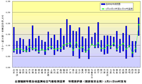 環(huán)境保護部發(fā)布3月21日下午全國主要城市環(huán)境輻射水平