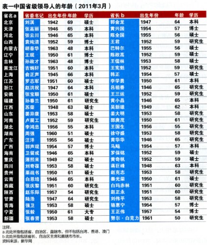 現(xiàn)任省級領(lǐng)導(dǎo)呈三特點:年輕化高學(xué)歷具多省經(jīng)驗