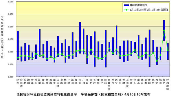 內(nèi)地檢測(cè)極微量放射性核素不會(huì)對(duì)公眾健康造成危害