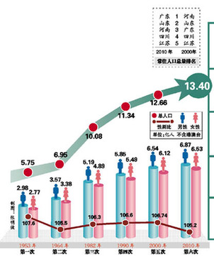 廣東成為人口第一大省 東部人口占全國(guó)比重上升