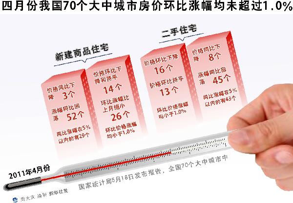 此消彼漲　提防“被降”——三個(gè)視角看四月樓市數(shù)據(jù)