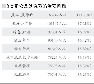 312萬人選出京城十大治安亂點(diǎn) 北京站等地區(qū)問題突出