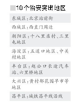 312萬人選出京城十大治安亂點(diǎn) 北京站等地區(qū)問題突出