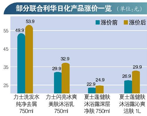 聯(lián)合利華昨起漲價(jià) 被發(fā)改委處罰后“頂風(fēng)作案”