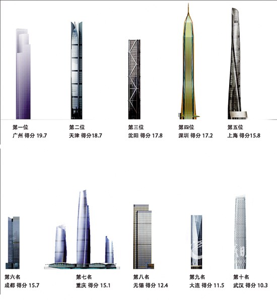 中國(guó)摩天大樓超美4倍的隱憂：真的就