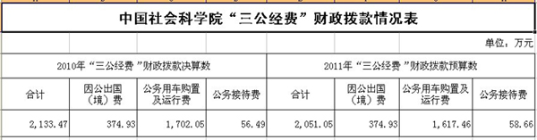 20多個(gè)中央部門公布“三公”經(jīng)費(fèi)