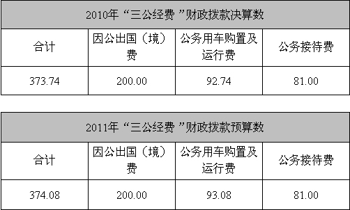20多個中央部門公布“三公”經(jīng)費(fèi)