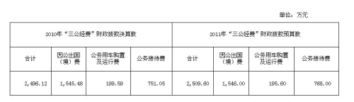 20多個中央部門公布“三公”經(jīng)費(fèi)