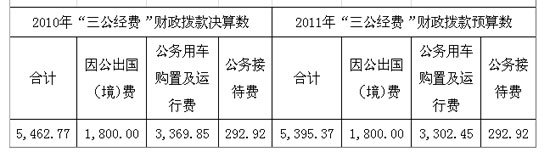 20多個中央部門公布“三公”經(jīng)費(fèi)