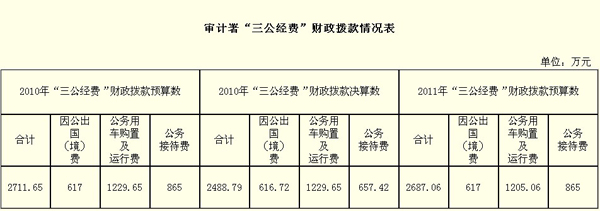 20多個中央部門公布“三公”經(jīng)費(fèi)