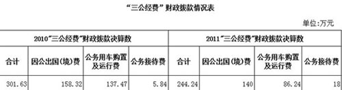 20多個(gè)中央部門公布“三公”經(jīng)費(fèi)