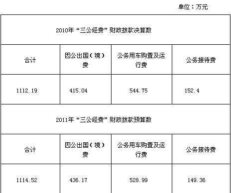 20多個(gè)中央部門公布“三公”經(jīng)費(fèi)