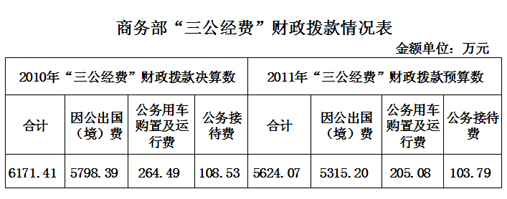 20多個(gè)中央部門公布“三公”經(jīng)費(fèi)