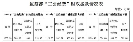 20多個(gè)中央部門公布“三公”經(jīng)費(fèi)