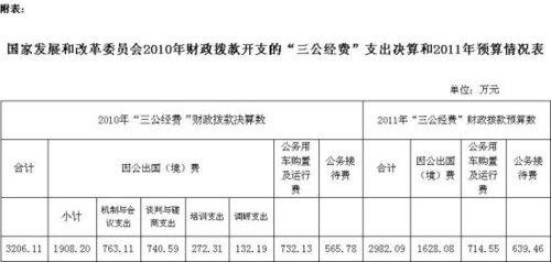 20多個(gè)中央部門公布“三公”經(jīng)費(fèi)