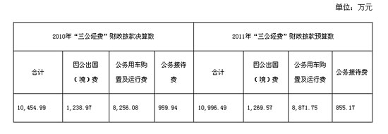 20多個(gè)中央部門公布“三公”經(jīng)費(fèi)