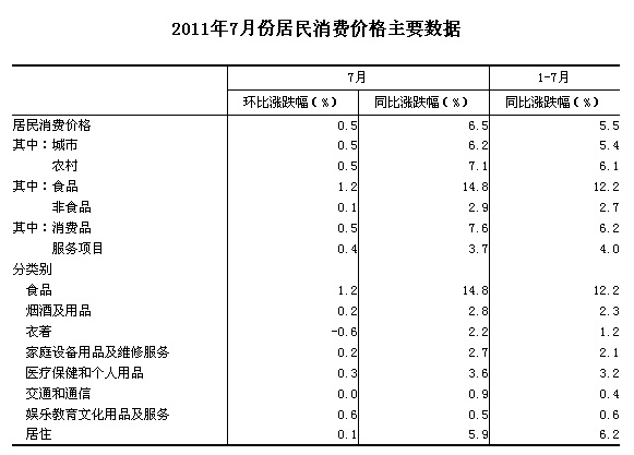國家統(tǒng)計局：7月份CPI同比上漲6.5%