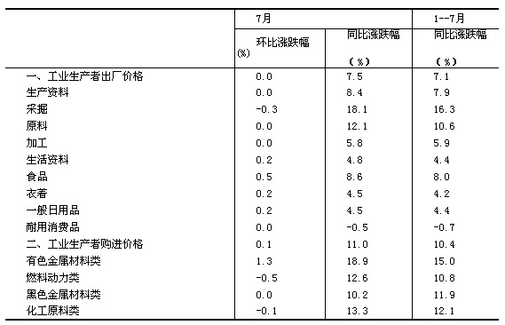 國(guó)家統(tǒng)計(jì)局：7月份工業(yè)生產(chǎn)者價(jià)格同比上漲7.5%