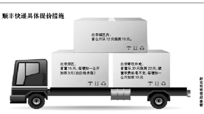 順豐快遞大范圍提價 EMS韻達(dá)中通申通尚未跟進