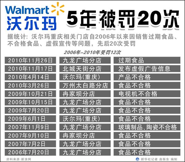 沃爾瑪為何屢在重慶“出洋相”？