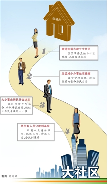北京將試點(diǎn)撤銷街道辦 專家稱已具撤銷基本條件
