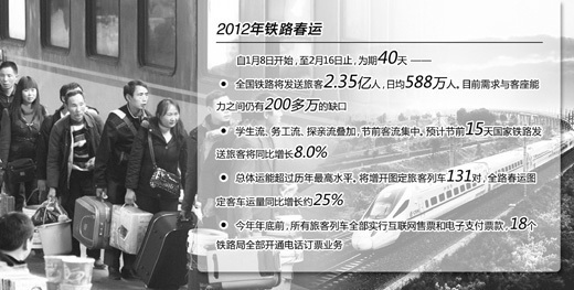 鐵道部:春運(yùn)日均仍將有200多萬客座能力缺口
