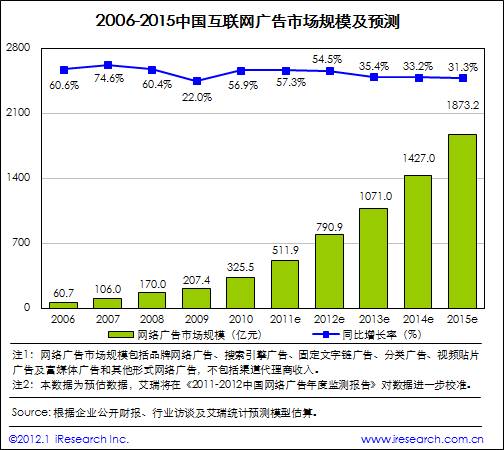 艾瑞咨詢：2011年網(wǎng)絡(luò)廣告市場(chǎng)規(guī)模511.9億，核心媒體帶動(dòng)作用顯著