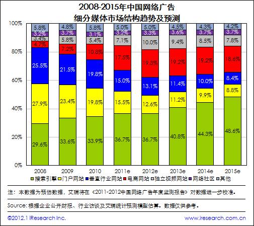 艾瑞咨詢：2011年網(wǎng)絡(luò)廣告市場(chǎng)規(guī)模511.9億，核心媒體帶動(dòng)作用顯著