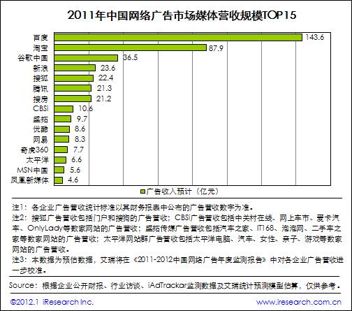 艾瑞咨詢：2011年網(wǎng)絡(luò)廣告市場(chǎng)規(guī)模511.9億，核心媒體帶動(dòng)作用顯著