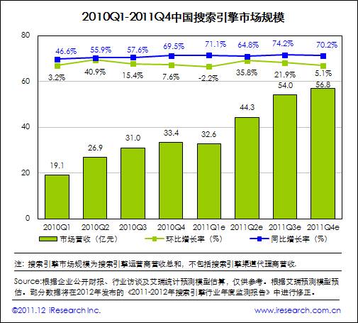 艾瑞咨詢：2011年中國搜索市場規(guī)模達187.8億元，增長超預(yù)期