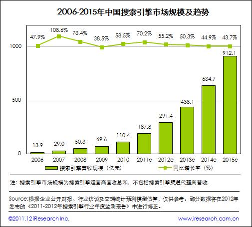 艾瑞咨詢：2011年中國搜索市場規(guī)模達187.8億元，增長超預(yù)期