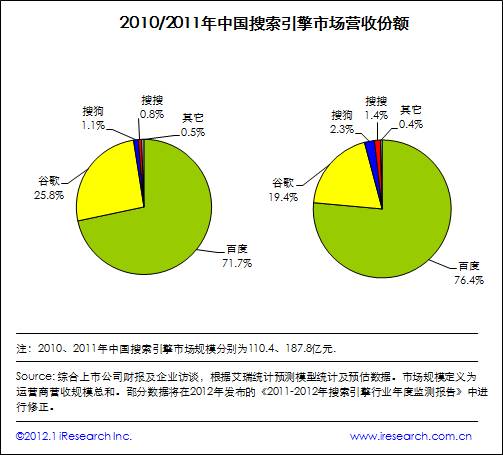 艾瑞咨詢：2011年中國搜索市場規(guī)模達187.8億元，增長超預(yù)期