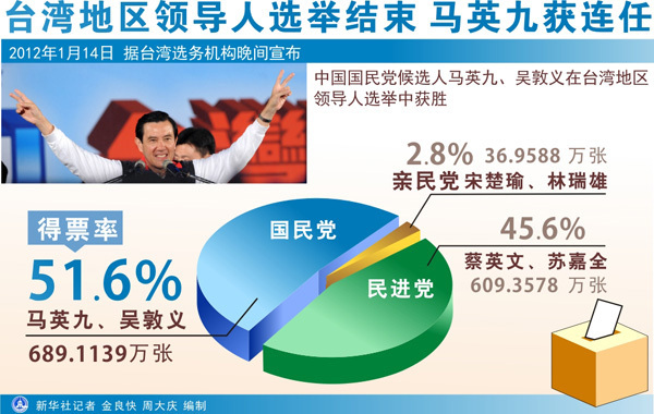 臺灣地區(qū)領導人選舉結(jié)束 馬英九獲連任