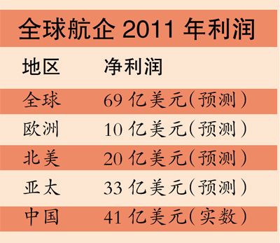 全球航企超六成利潤(rùn)