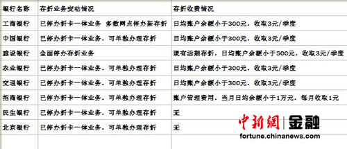 建行停辦新存折業(yè)務(wù) 多家銀行征收存折管理費