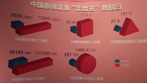 十七大以來中國動(dòng)漫產(chǎn)業(yè)發(fā)展成果展國家博物館開幕