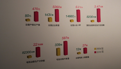 十七大以來中國動(dòng)漫產(chǎn)業(yè)發(fā)展成果展國家博物館開幕