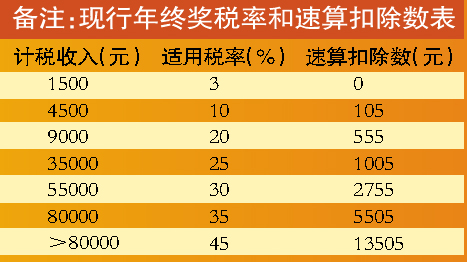 政協(xié)委員：年終獎(jiǎng)計(jì)稅方法不合理 建議修改