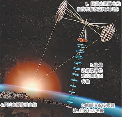 我國(guó)最早2030年研發(fā)出首個(gè)空間太陽(yáng)能發(fā)電站