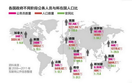194人養(yǎng)1名公務(wù)員 中國公務(wù)員是多還是少