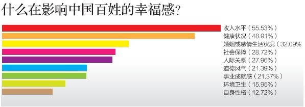 中國哪個(gè)城市最幸福？ 北方城市領(lǐng)先南方