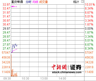 重慶啤酒乙肝疫苗無(wú)顯著療效 開(kāi)盤(pán)一度跌停