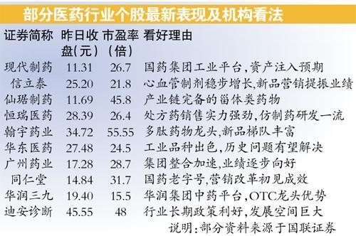 醫(yī)藥行業(yè)將掀起并購潮 板塊個(gè)股連續(xù)走強(qiáng)