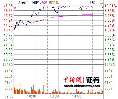 人民網(wǎng)股價(jià)再創(chuàng)新高市值增至130億 盤(pán)中幾度漲停