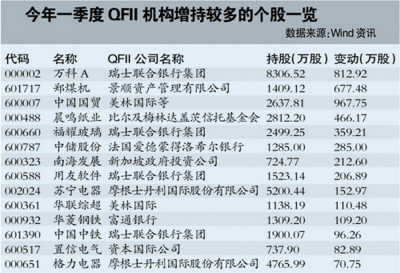 QFII投資政策“三箭齊發(fā)”松綁 QFII抄底倒計(jì)時(shí)