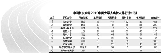 清華造84位億萬(wàn)富豪引爭(zhēng)議:大學(xué)牛不牛就看富不富?