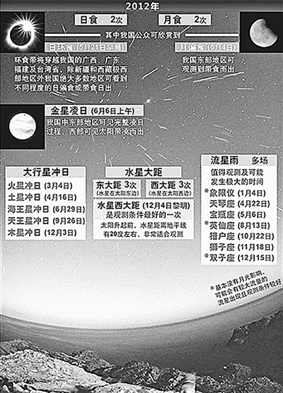 罕見天象齊聚2012 6日“金星凌日”世紀絕唱